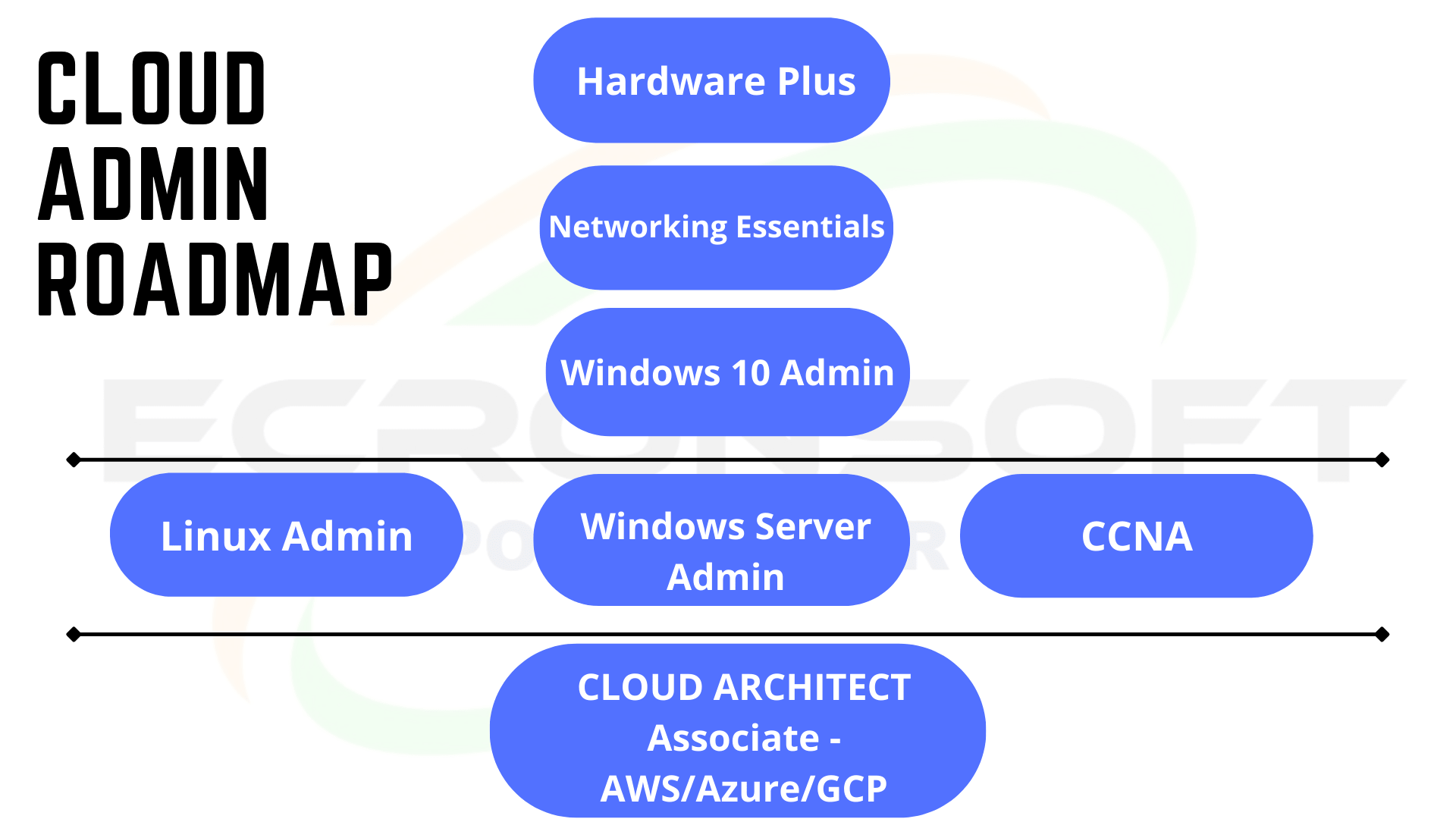 Cloud Engg Roadmap